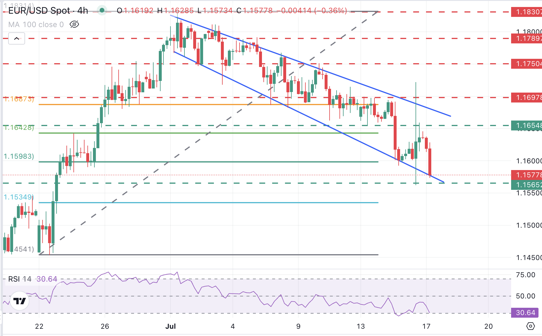 EUR/USD Chart